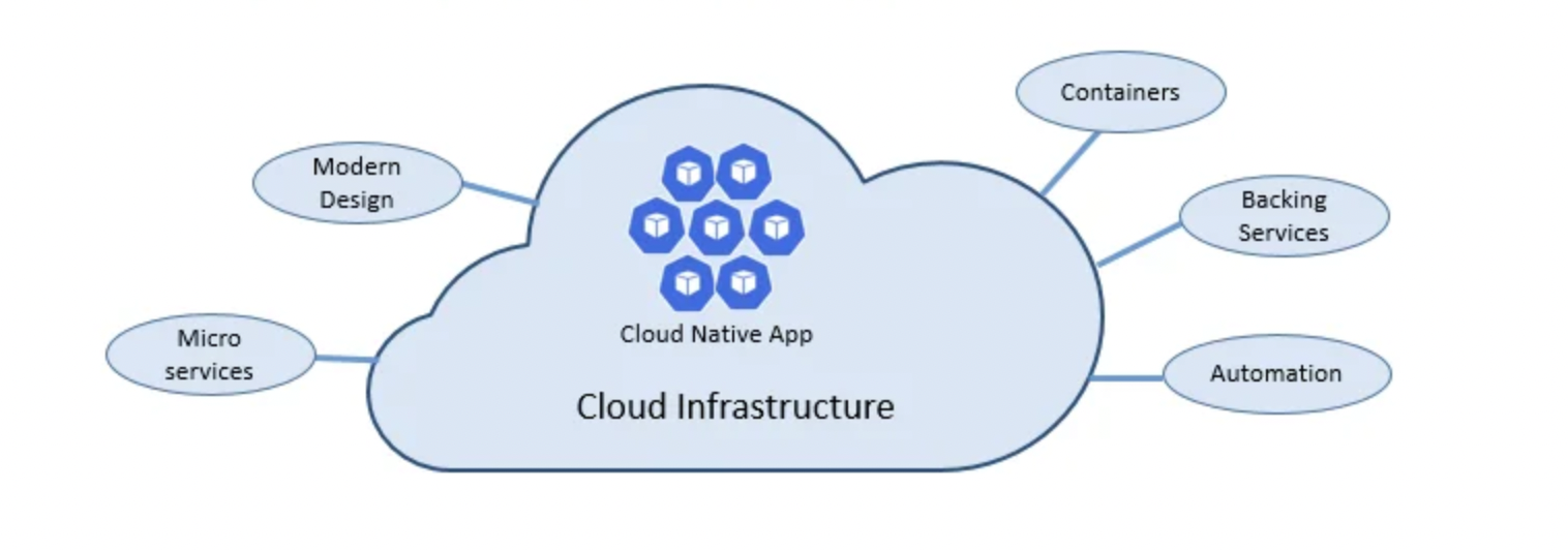 Cloud applications. Cloud native. Cloud native application. Cloud-native подход. Developing cloud-native applications.